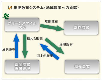 堆肥散布システム（地域農業への貢献）